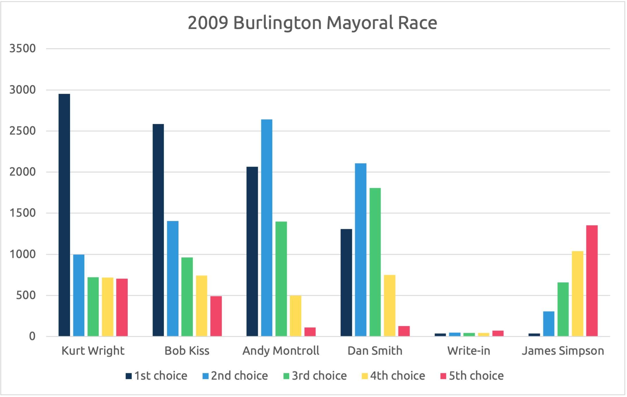 Ranking by candidate in the 2009 Burlington, VT mayoral election.